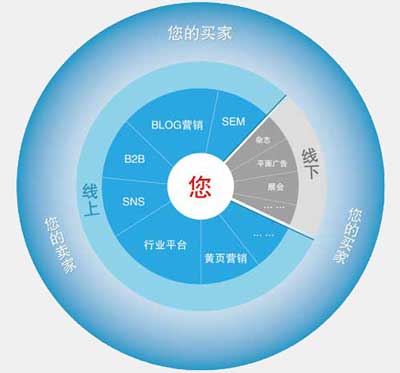 企業(yè)互聯(lián)網(wǎng)整合營銷